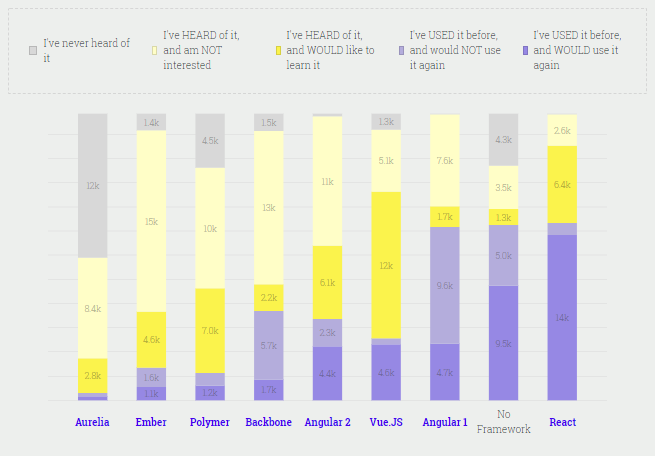 diambil dari [https://hackernoon.com/the-status-of-javascript-libraries-frameworks-2018-beyond-3a5a7cae7513](https://hackernoon.com/the-status-of-javascript-libraries-frameworks-2018-beyond-3a5a7cae7513)